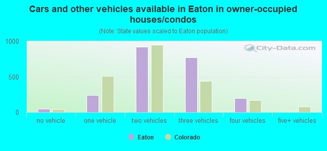 Cars and other vehicles available in Eaton in owner-occupied houses/condos