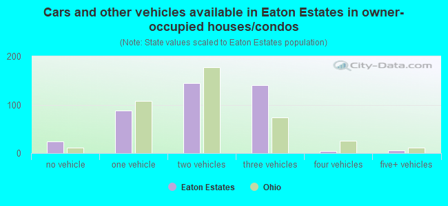 Cars and other vehicles available in Eaton Estates in owner-occupied houses/condos
