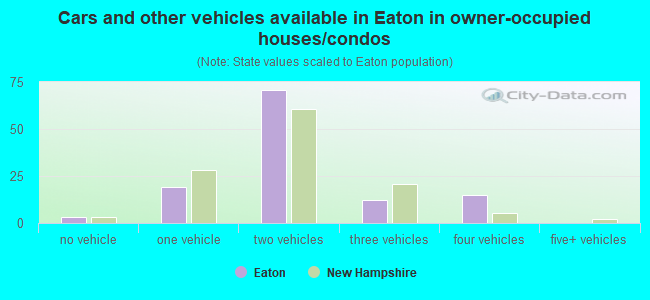 Cars and other vehicles available in Eaton in owner-occupied houses/condos