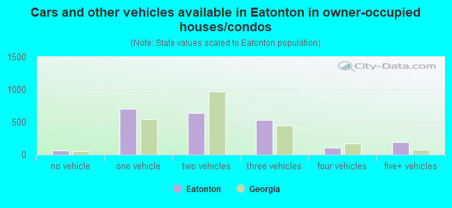 Cars and other vehicles available in Eatonton in owner-occupied houses/condos