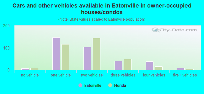 Cars and other vehicles available in Eatonville in owner-occupied houses/condos