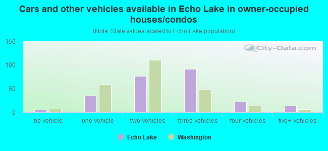 Cars and other vehicles available in Echo Lake in owner-occupied houses/condos