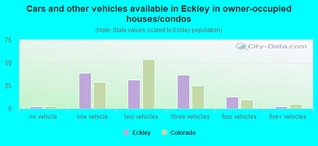 Cars and other vehicles available in Eckley in owner-occupied houses/condos