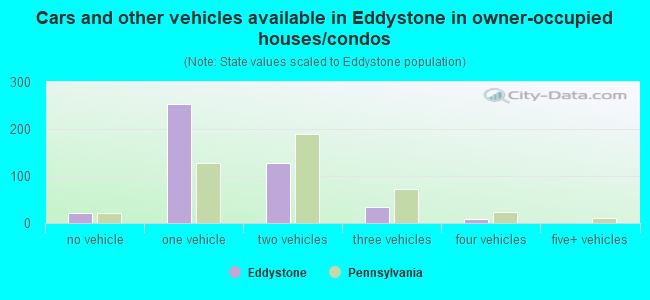 Cars and other vehicles available in Eddystone in owner-occupied houses/condos