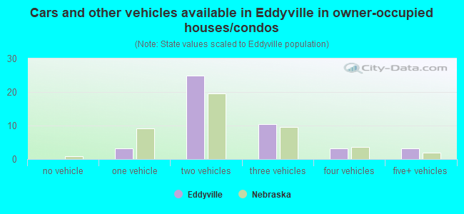 Cars and other vehicles available in Eddyville in owner-occupied houses/condos