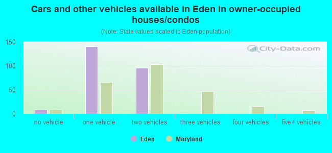 Cars and other vehicles available in Eden in owner-occupied houses/condos