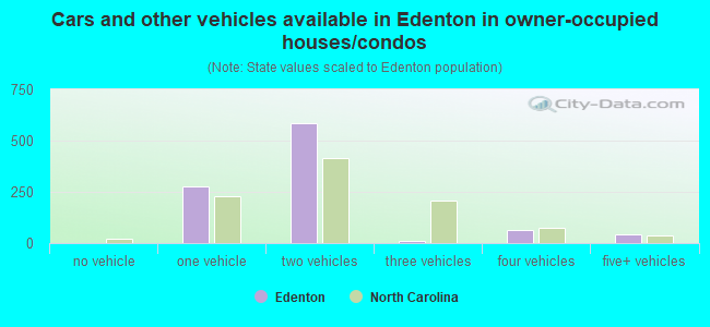 Cars and other vehicles available in Edenton in owner-occupied houses/condos
