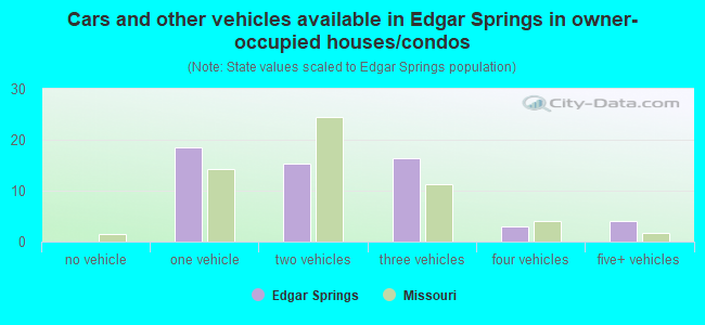 Cars and other vehicles available in Edgar Springs in owner-occupied houses/condos