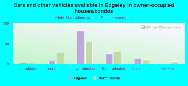 Cars and other vehicles available in Edgeley in owner-occupied houses/condos
