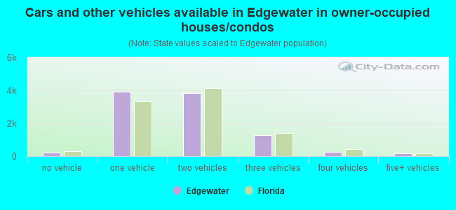 Cars and other vehicles available in Edgewater in owner-occupied houses/condos