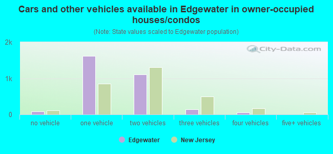 Cars and other vehicles available in Edgewater in owner-occupied houses/condos