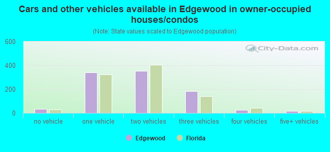 Cars and other vehicles available in Edgewood in owner-occupied houses/condos