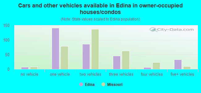 Cars and other vehicles available in Edina in owner-occupied houses/condos