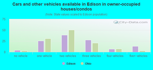 Cars and other vehicles available in Edison in owner-occupied houses/condos