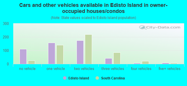 Cars and other vehicles available in Edisto Island in owner-occupied houses/condos