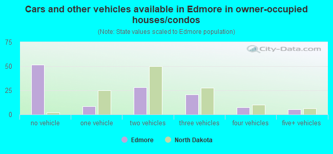 Cars and other vehicles available in Edmore in owner-occupied houses/condos