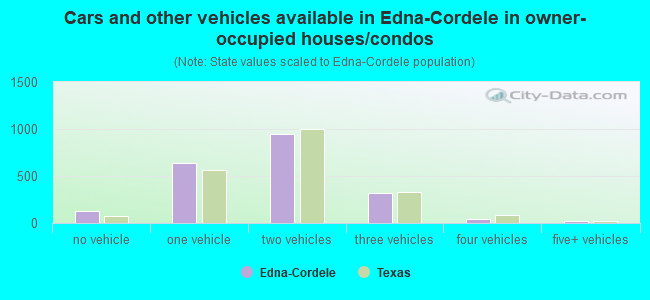 Cars and other vehicles available in Edna-Cordele in owner-occupied houses/condos