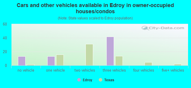 Cars and other vehicles available in Edroy in owner-occupied houses/condos