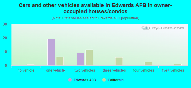 Cars and other vehicles available in Edwards AFB in owner-occupied houses/condos