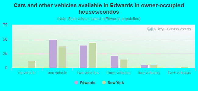 Cars and other vehicles available in Edwards in owner-occupied houses/condos