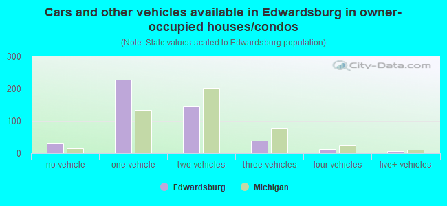 Cars and other vehicles available in Edwardsburg in owner-occupied houses/condos