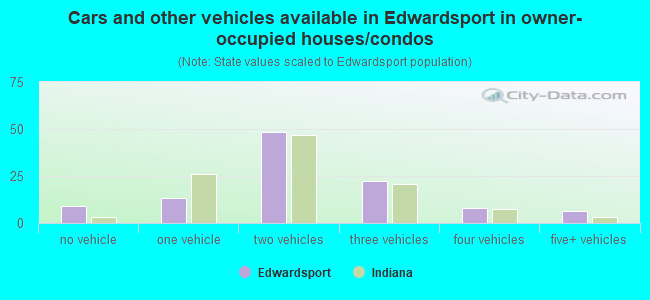 Cars and other vehicles available in Edwardsport in owner-occupied houses/condos