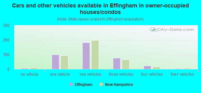 Cars and other vehicles available in Effingham in owner-occupied houses/condos