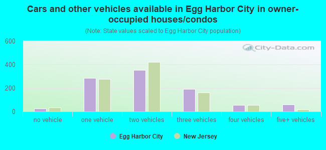 Cars and other vehicles available in Egg Harbor City in owner-occupied houses/condos