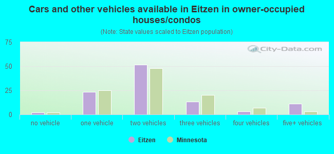 Cars and other vehicles available in Eitzen in owner-occupied houses/condos