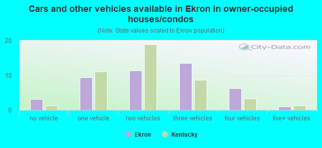 Cars and other vehicles available in Ekron in owner-occupied houses/condos