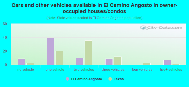 Cars and other vehicles available in El Camino Angosto in owner-occupied houses/condos