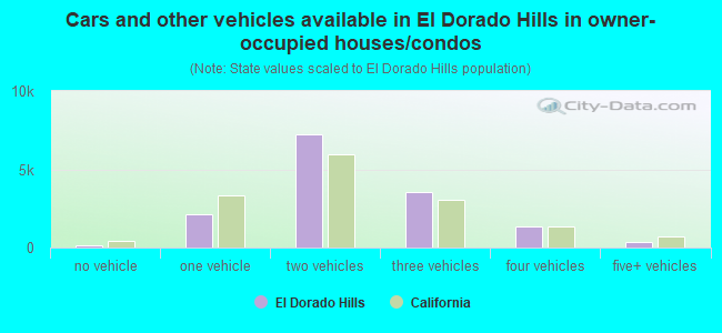 Cars and other vehicles available in El Dorado Hills in owner-occupied houses/condos