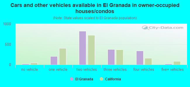 Cars and other vehicles available in El Granada in owner-occupied houses/condos