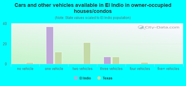 Cars and other vehicles available in El Indio in owner-occupied houses/condos