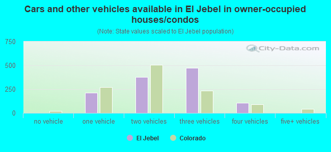 Cars and other vehicles available in El Jebel in owner-occupied houses/condos