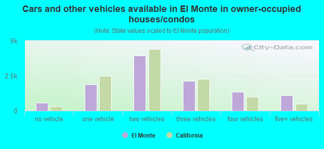 Cars and other vehicles available in El Monte in owner-occupied houses/condos