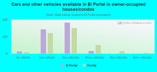 Cars and other vehicles available in El Portal in owner-occupied houses/condos