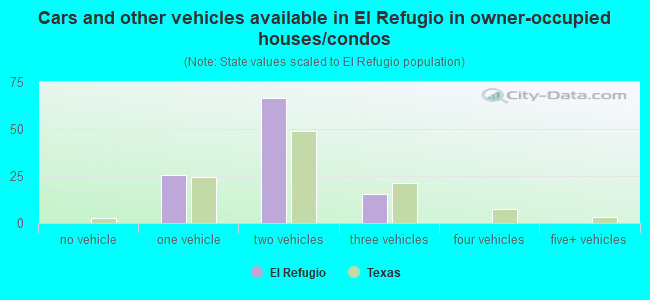 Cars and other vehicles available in El Refugio in owner-occupied houses/condos