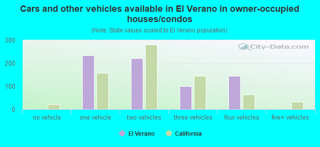 Cars and other vehicles available in El Verano in owner-occupied houses/condos