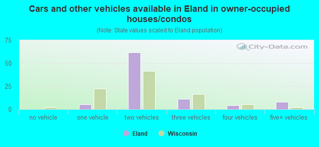 Cars and other vehicles available in Eland in owner-occupied houses/condos