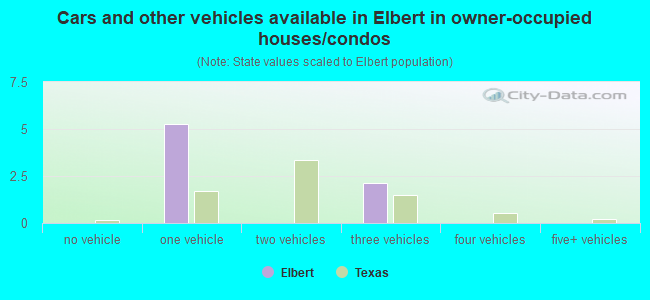 Cars and other vehicles available in Elbert in owner-occupied houses/condos