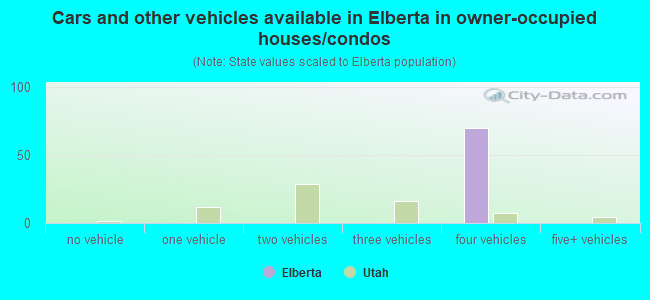Cars and other vehicles available in Elberta in owner-occupied houses/condos