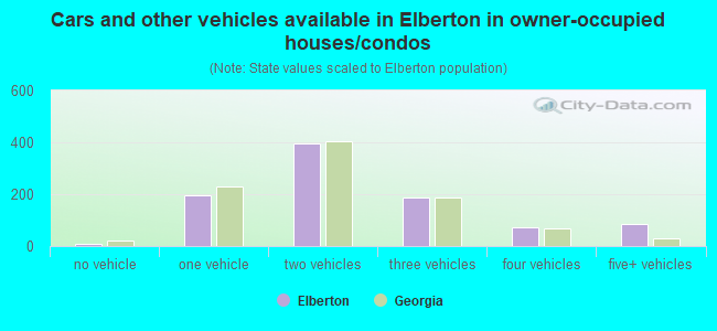 Cars and other vehicles available in Elberton in owner-occupied houses/condos