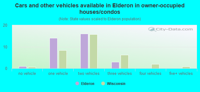 Cars and other vehicles available in Elderon in owner-occupied houses/condos