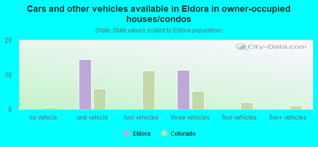 Cars and other vehicles available in Eldora in owner-occupied houses/condos