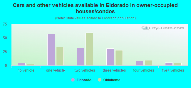 Cars and other vehicles available in Eldorado in owner-occupied houses/condos