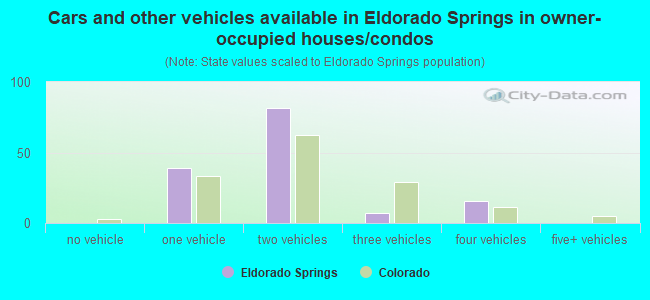 Cars and other vehicles available in Eldorado Springs in owner-occupied houses/condos