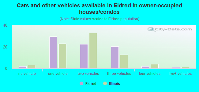 Cars and other vehicles available in Eldred in owner-occupied houses/condos