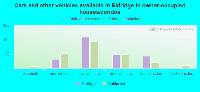 Cars and other vehicles available in Eldridge in owner-occupied houses/condos