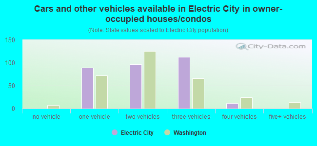 Cars and other vehicles available in Electric City in owner-occupied houses/condos